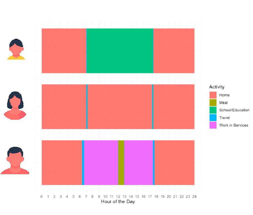 Tempo Fragmentado, Espaços Acessados: uma análise interseccional entre gênero e nível socioeconômico dos padrões de mobilidade e acessibilidade em São Paulo